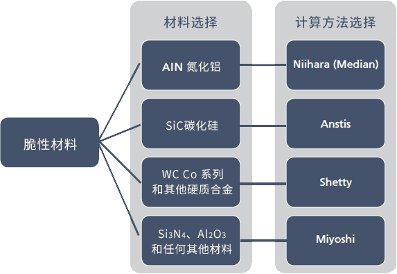 材料選擇 計(jì)算方法示意圖