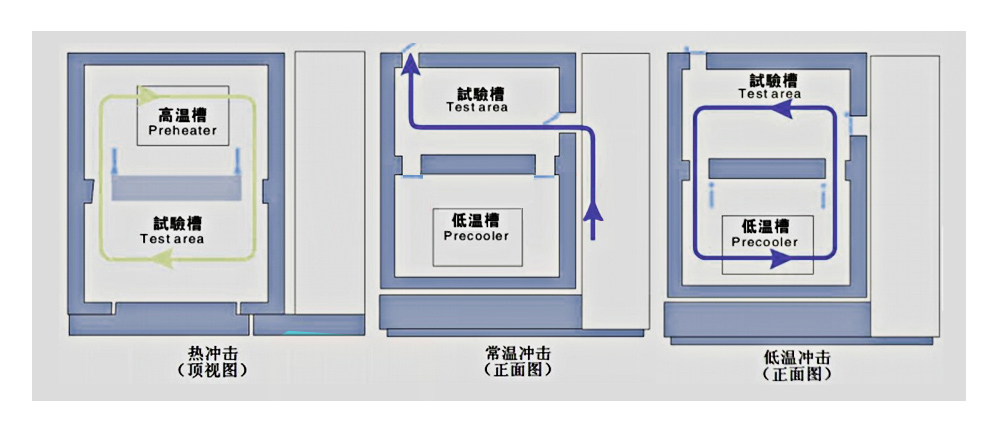試驗(yàn)箱沖擊工作示意圖